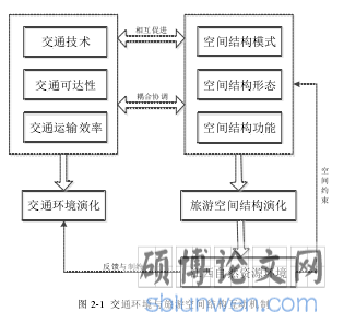 图 2-1 交通环境与旅游空间结构互动机制