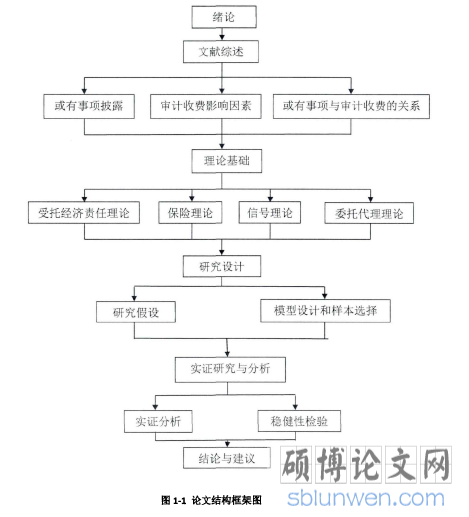 图1-1论文结构框架图