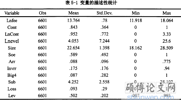 表5-1变量的描述性统计