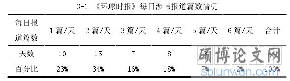 3-1 《环球时报》每日涉韩报道篇数情况