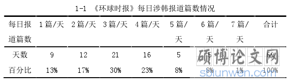 1-1 《环球时报》每日涉韩报道篇数情况