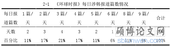 2-1 《环球时报》每日涉韩报道篇数情况