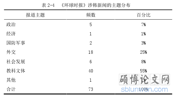表 2-4 《环球时报》涉韩新闻的主题分布