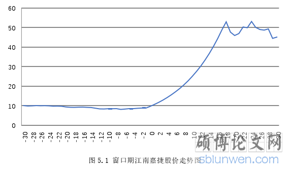 图 5.1 窗口期江南嘉捷股价走势图