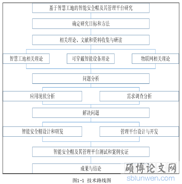 图1-1 技术路线图