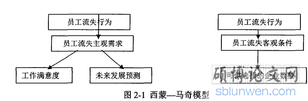 图2-1西蒙一马奇模型
