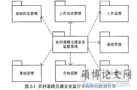 图2-1农村道路交通安全监管系统的功能划分图