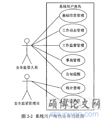 图2-2系统用户角色业务功能图