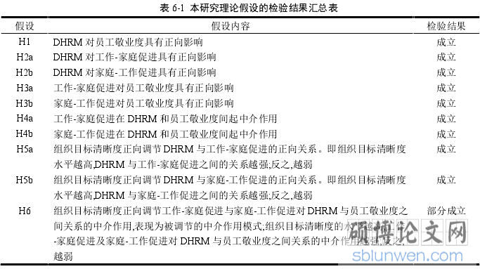 表 6-1 本研究理论假设的检验结果汇总表