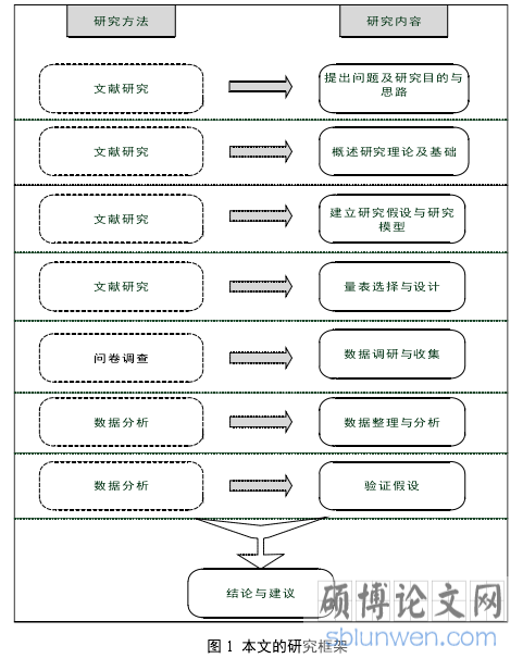 图 1 本文的研究框架