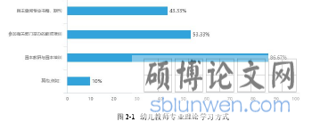 图 2-1 幼儿教师专业理论学习方式