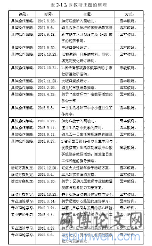 表 2-1 L 园教研主题的整理