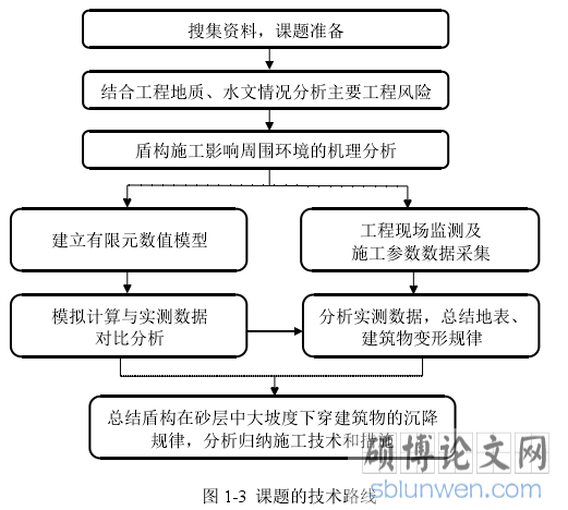 图 1-3 课题的技术路线