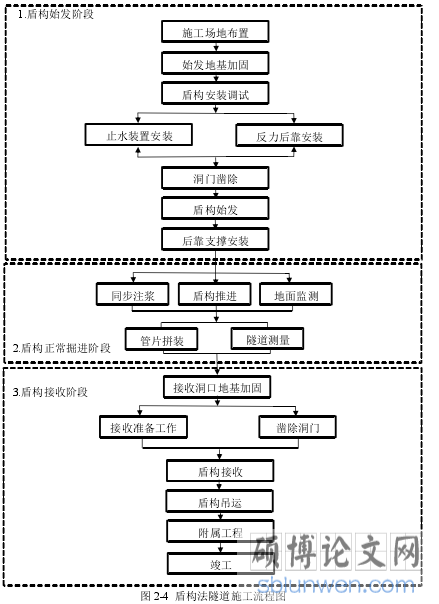 图 2-4 盾构法隧道施工流程图