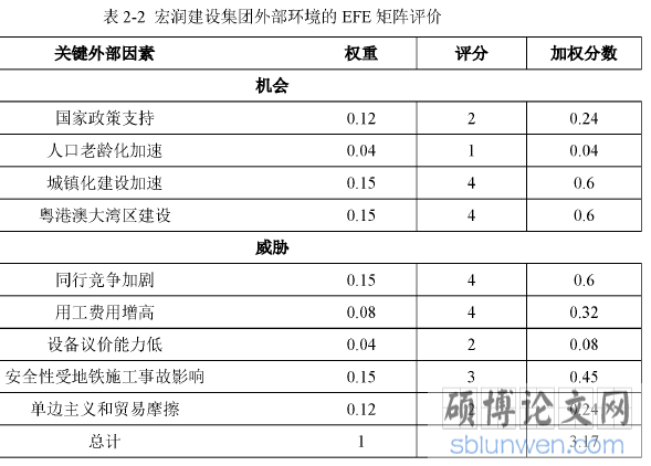 表2-2宏润建设集团外部环境的EFE矩阵评价