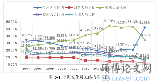 图 5-1 上海家化员工结构构成图