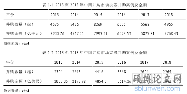 表 1-1 2013 至 2018 年中国并购市场披露并购案例及金额