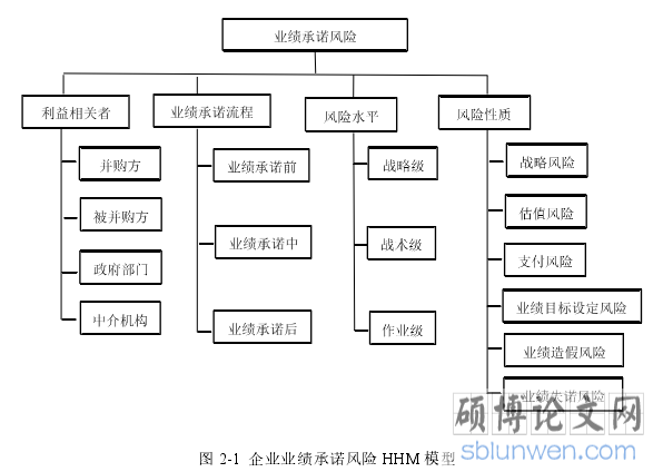 图 2-1 企业业绩承诺风险 HHM 模型