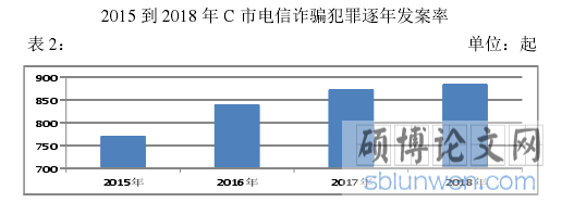 2015 到 2018 年 C 市电信诈骗犯罪逐年发案率