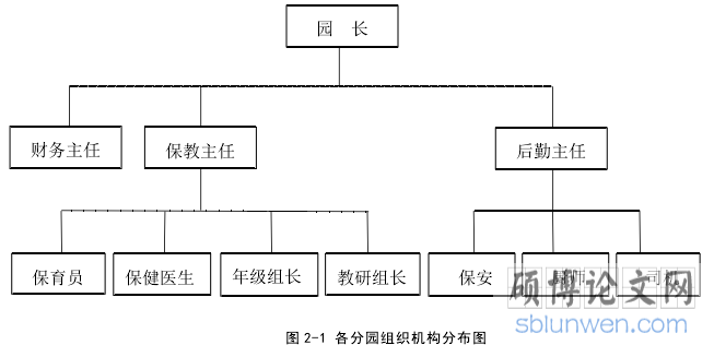 图 2-1 各分园组织机构分布图
