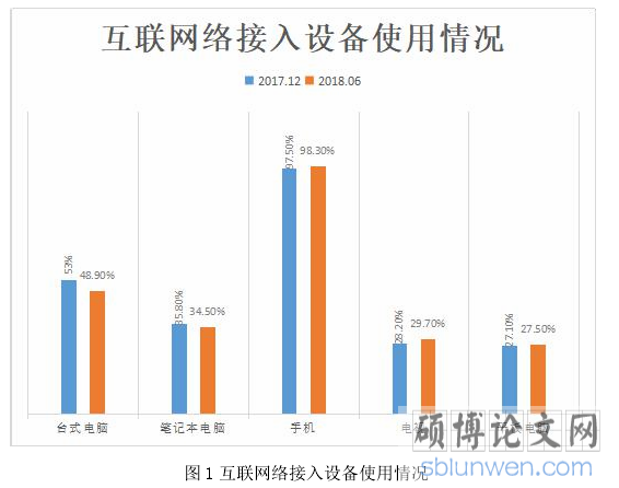 图 1 互联网络接入设备使用情况