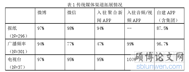 表 1 传统媒体渠道拓展情况