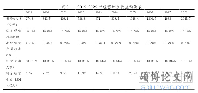  表 5-1  2019-2029 年经营剩余收益预测表