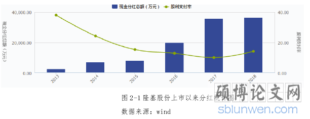 图 2-1 隆基股份上市以来分红统计图