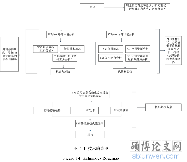 图 1-1 技术路线图