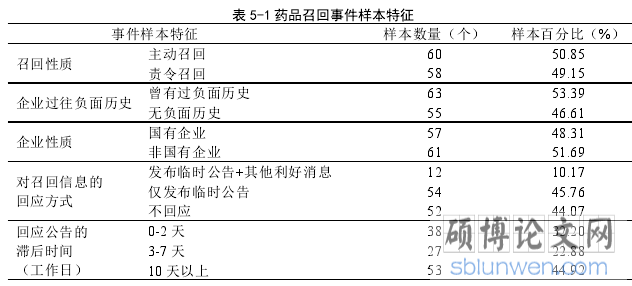 表 5-1 药品召回事件样本特征