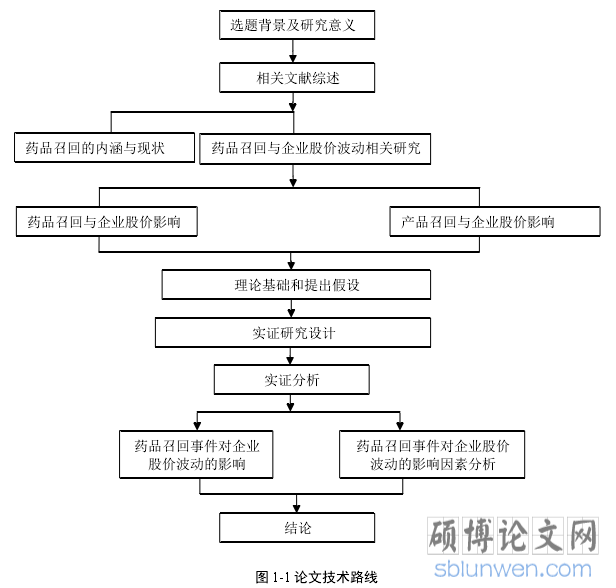 图 1-1 论文技术路线
