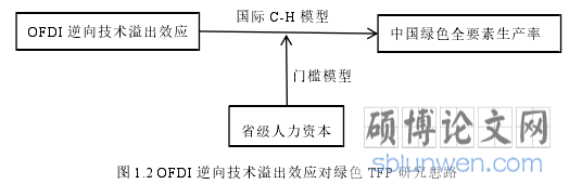 图 1.2 OFDI 逆向技术溢出效应对绿色 TFP 研究思路