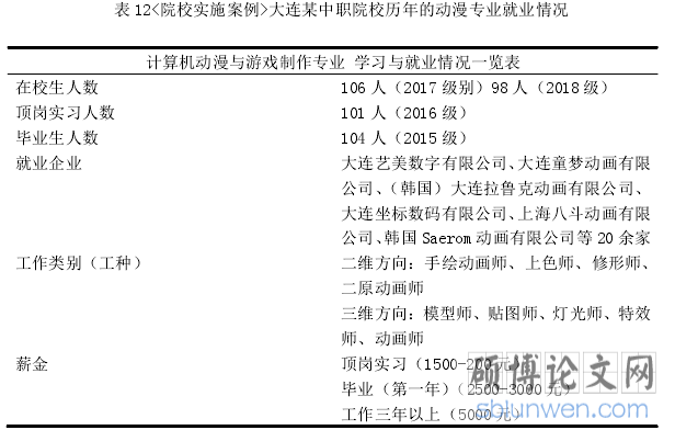 表 12<院校实施案例>大连某中职院校历年的动漫专业就业情况