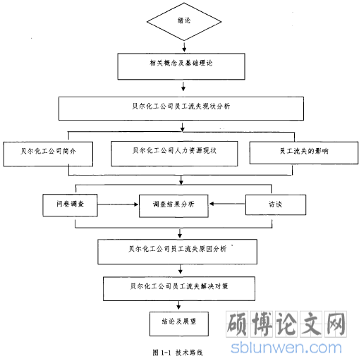 图1-1技术路线