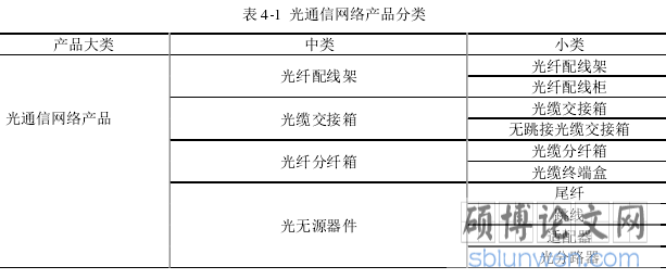 表 4-1 光通信网络产品分类