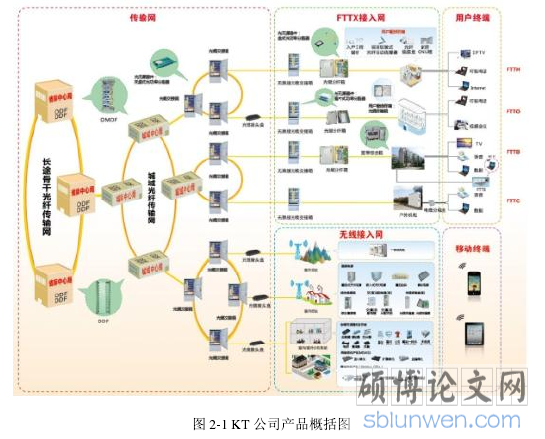 图 2-1 KT 公司产品概括图