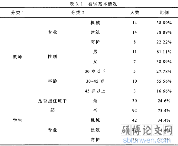 表3.1被试基本情况