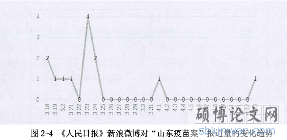 图2-4《人民日报》新浪微博对“山东疫苗案”报道量的变化趋势