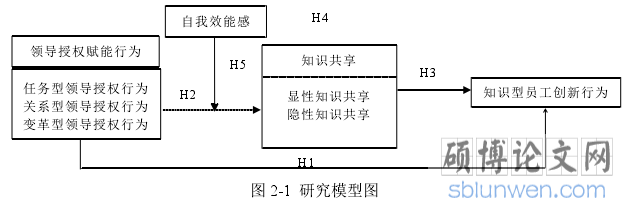 图 2-1 研究模型图