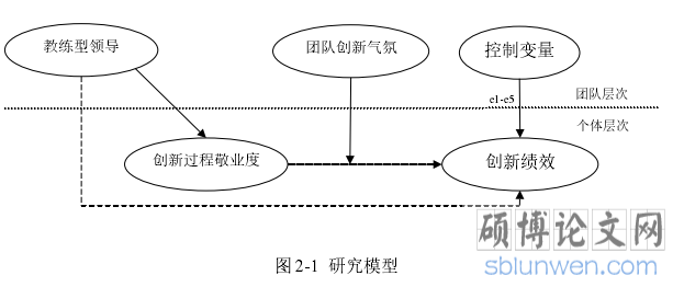 图 2-1 研究模型