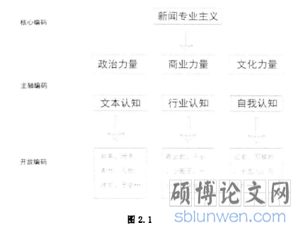 图2.1