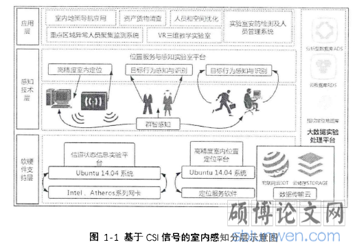图1-1基于CSI信号的室内感知分层示意图