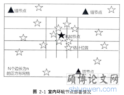 图2-1室内环境节点部署情况
