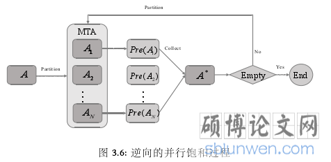 图 3.6:逆向的并行饱和过程