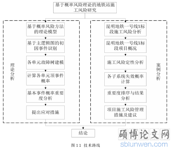 图 1.1 技术路线