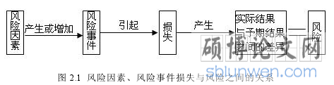 图 2.1 风险因素、风险事件损失与风险之间的关系