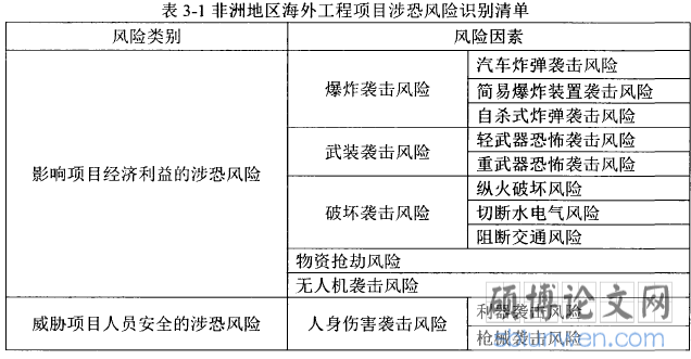 表3-1非洲地区y外工程项目涉恐风险识别清单