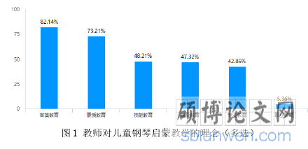 图 1 教师对儿童钢琴启蒙教学的理念(多选)