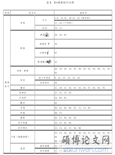 表 1:1—3 册技巧分类