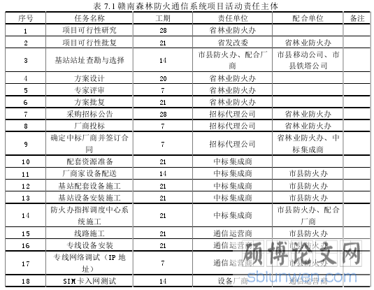 表 7.1 赣南森林防火通信系统项目活动责任主体